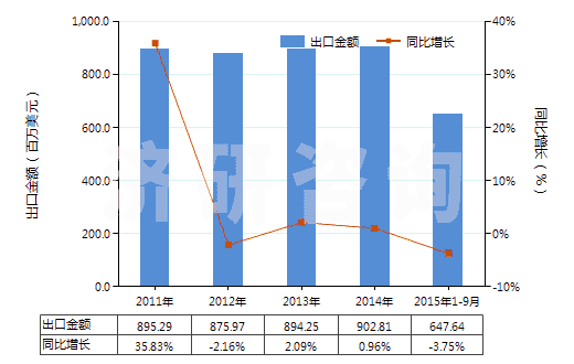 2011-2015年9月中國藥棉、紗布、繃帶(經(jīng)藥物浸涂或制成零售包裝,供醫(yī)療、外科、牙科或獸醫(yī)用)(HS30059010)出口總額及增速統(tǒng)計(jì)